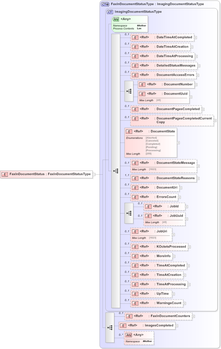 XSD Diagram of FaxInDocumentStatus