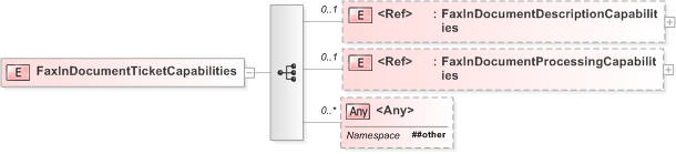 XSD Diagram of FaxInDocumentTicketCapabilities