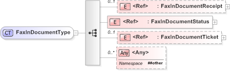 XSD Diagram of FaxInDocumentType