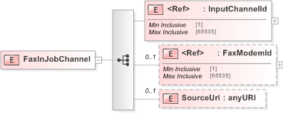 XSD Diagram of FaxInJobChannel