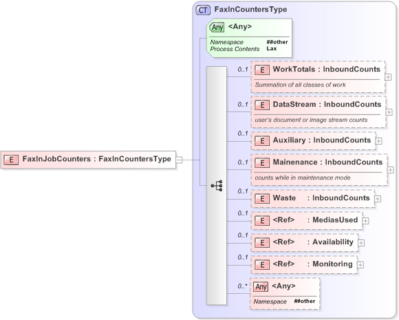 XSD Diagram of FaxInJobCounters