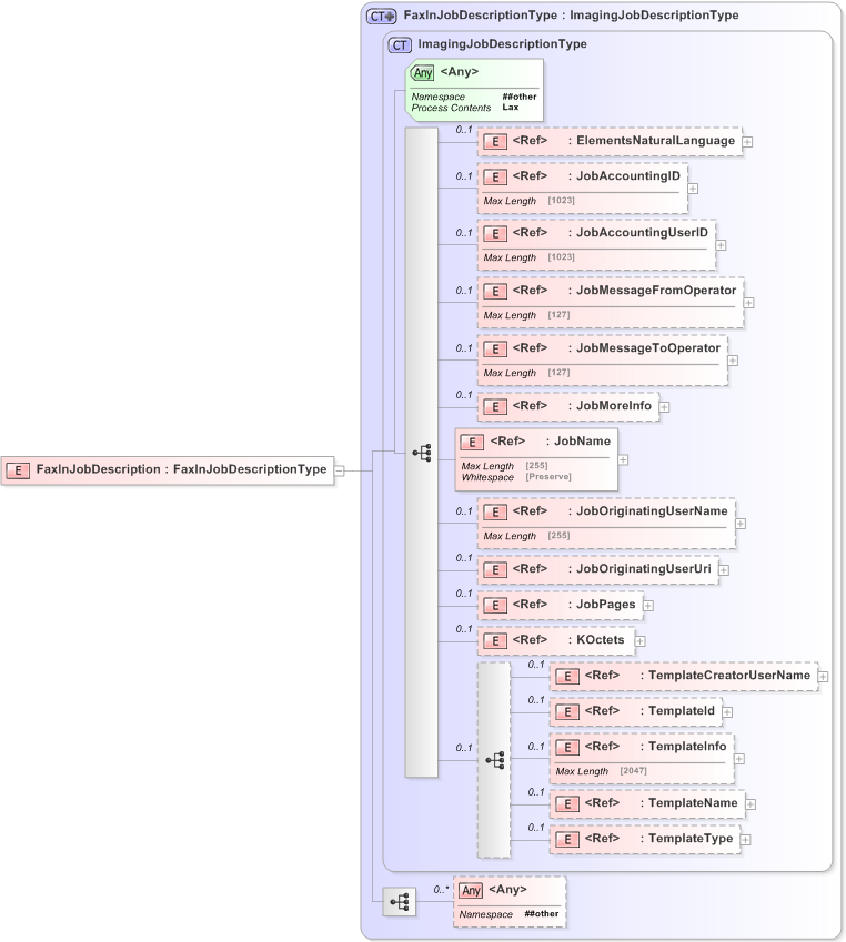 XSD Diagram of FaxInJobDescription