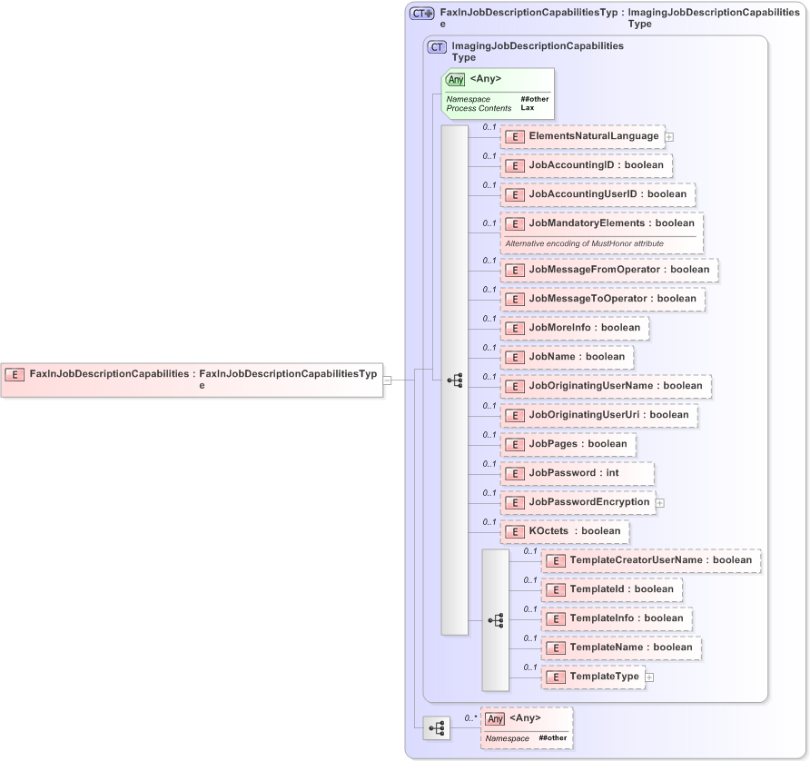 XSD Diagram of FaxInJobDescriptionCapabilities