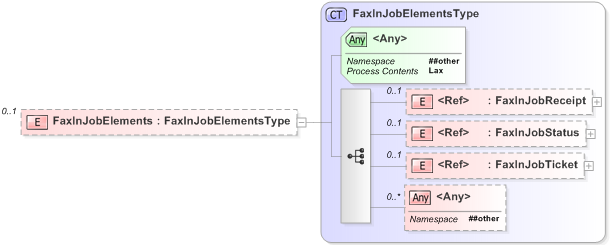 XSD Diagram of FaxInJobElements