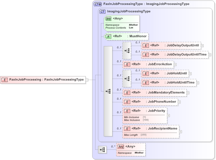 XSD Diagram of FaxInJobProcessing