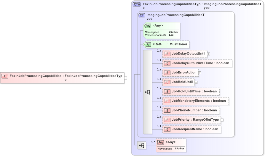 XSD Diagram of FaxInJobProcessingCapabilities