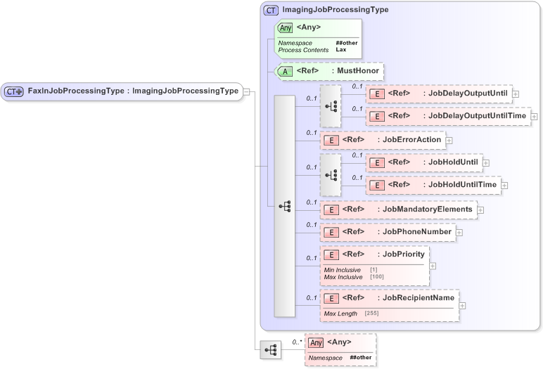 XSD Diagram of FaxInJobProcessingType