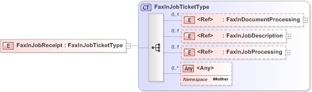 XSD Diagram of FaxInJobReceipt