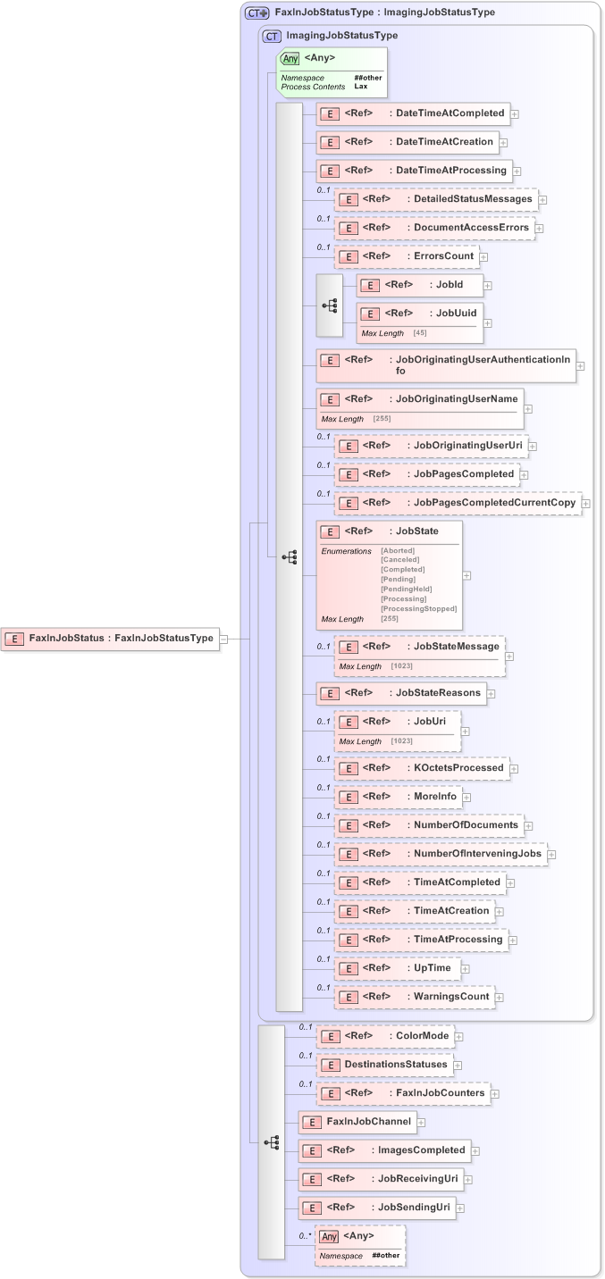 XSD Diagram of FaxInJobStatus