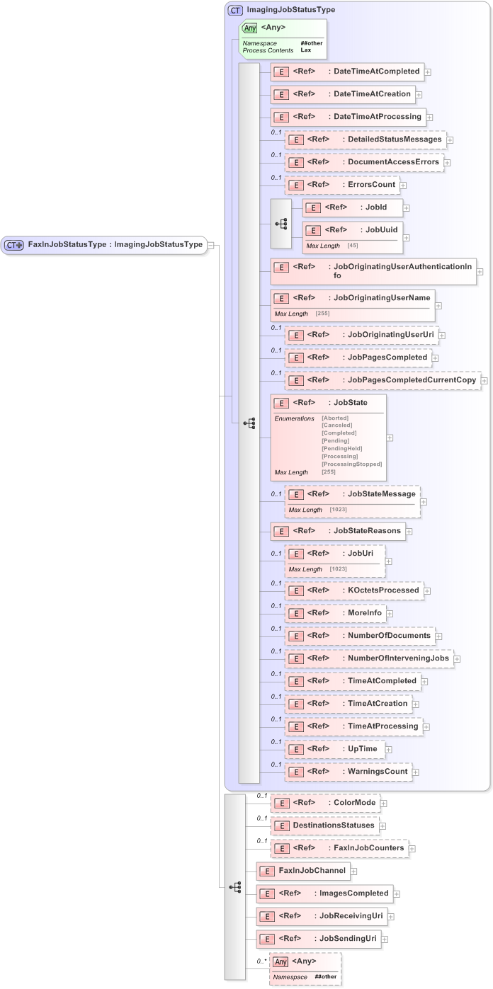 XSD Diagram of FaxInJobStatusType