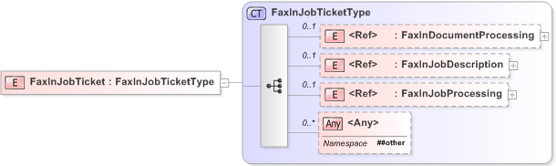 XSD Diagram of FaxInJobTicket