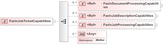 XSD Diagram of FaxInJobTicketCapabilities