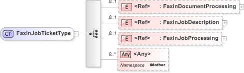 XSD Diagram of FaxInJobTicketType