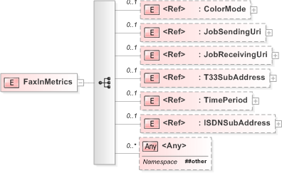 XSD Diagram of FaxInMetrics
