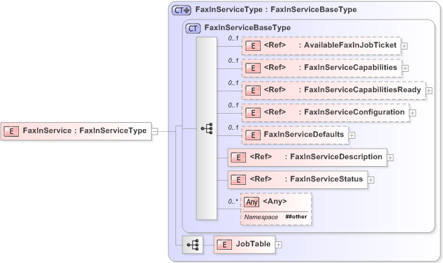 XSD Diagram of FaxInService