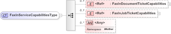 XSD Diagram of FaxInServiceCapabilitiesType