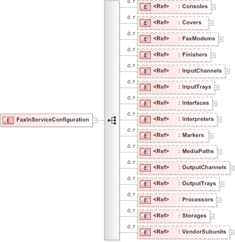 XSD Diagram of FaxInServiceConfiguration