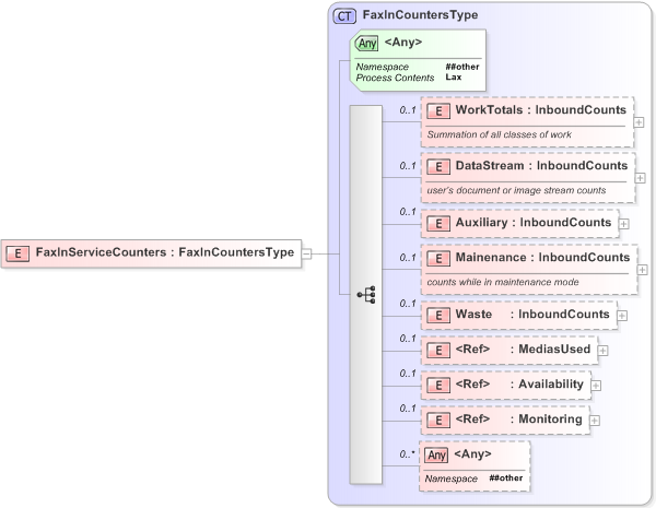 XSD Diagram of FaxInServiceCounters