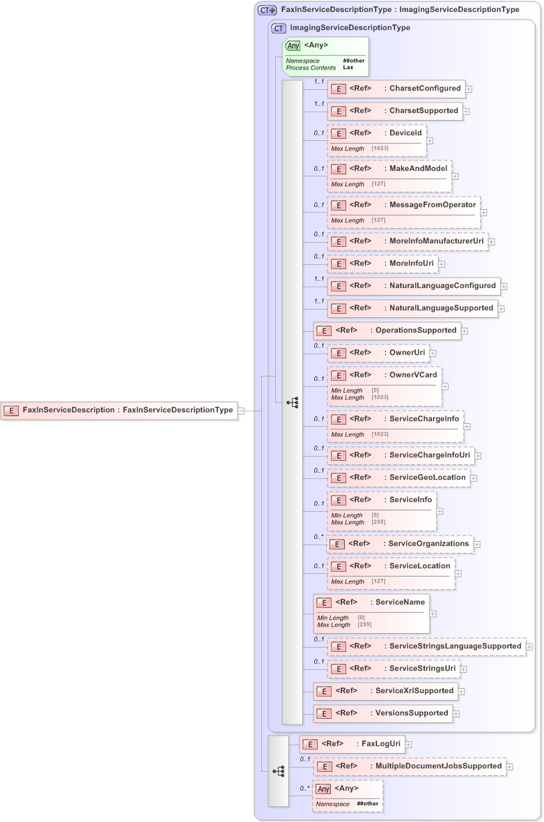 XSD Diagram of FaxInServiceDescription