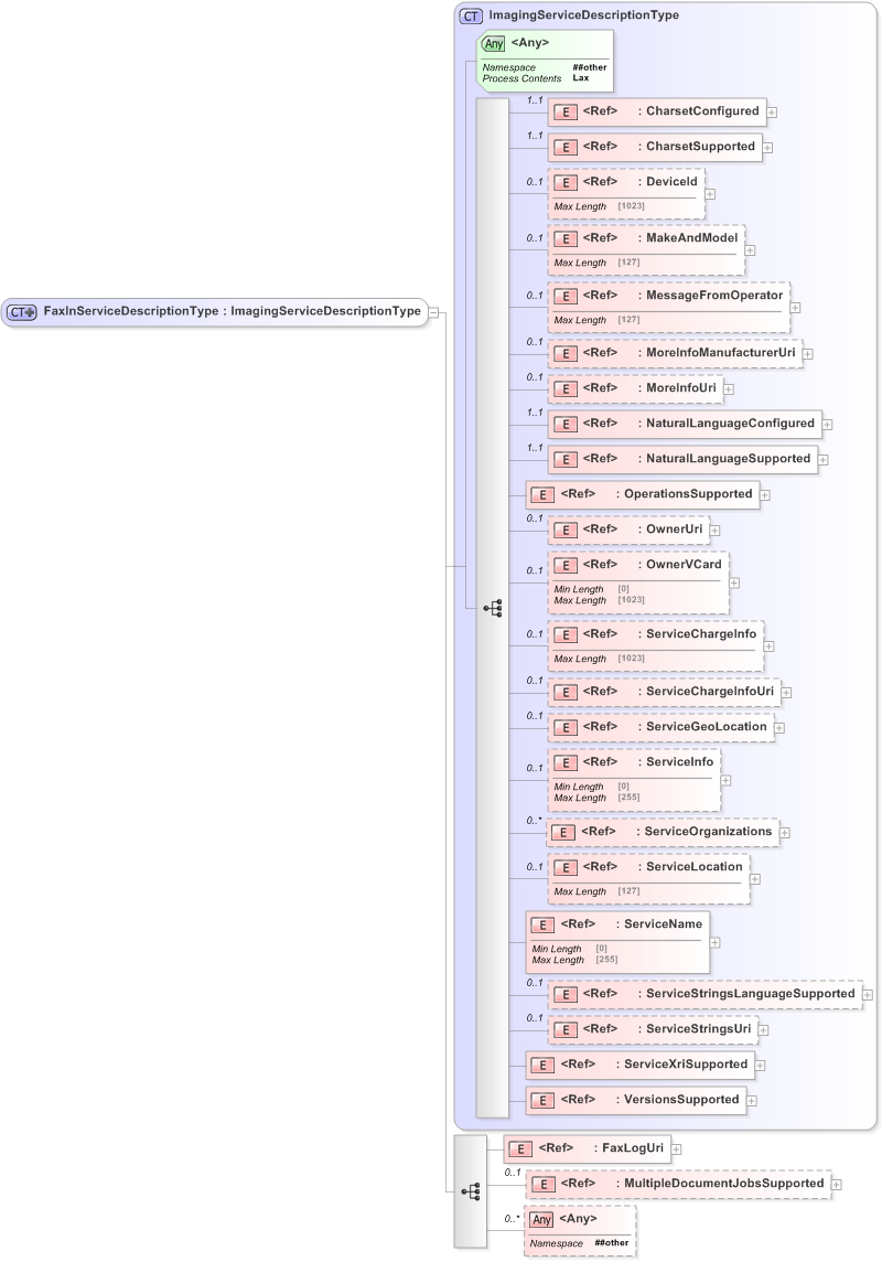 XSD Diagram of FaxInServiceDescriptionType