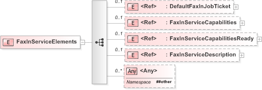 XSD Diagram of FaxInServiceElements