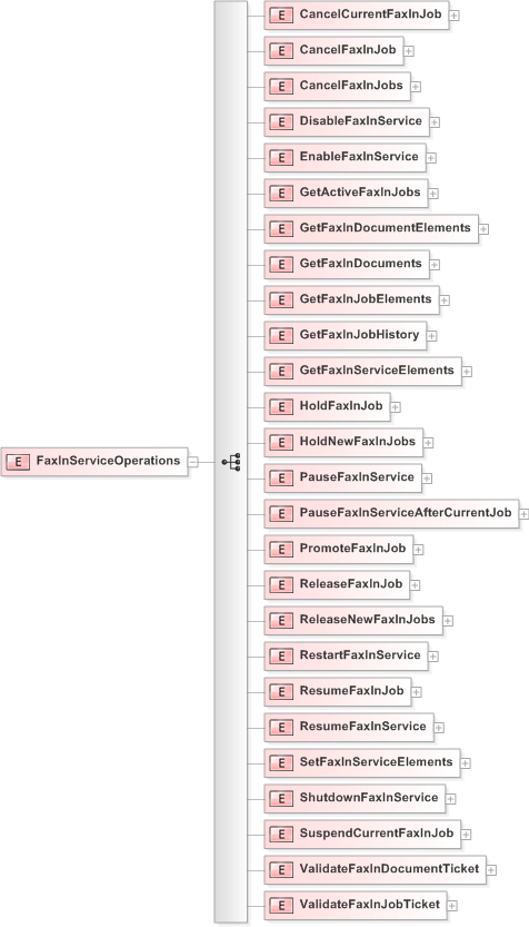 XSD Diagram of FaxInServiceOperations