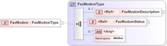 XSD Diagram of FaxModem