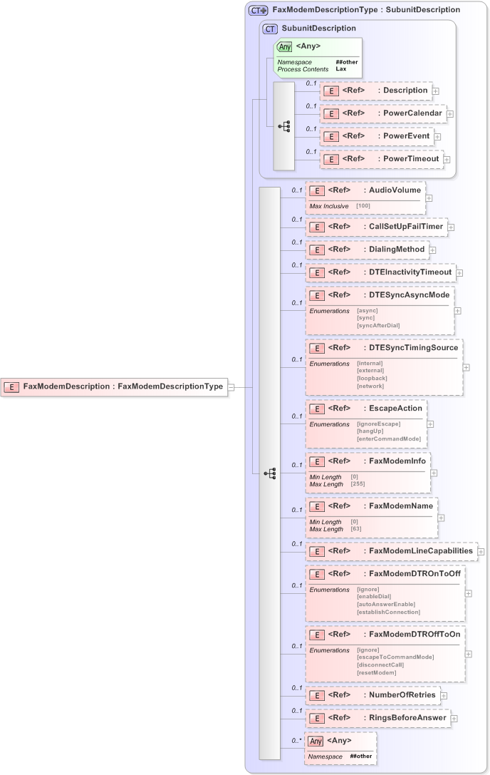 XSD Diagram of FaxModemDescription