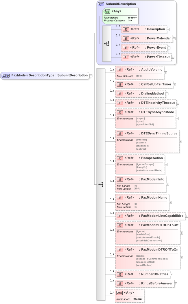 XSD Diagram of FaxModemDescriptionType