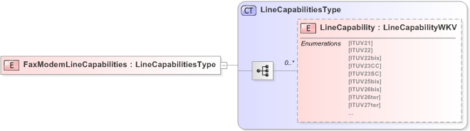 XSD Diagram of FaxModemLineCapabilities