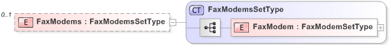 XSD Diagram of FaxModems