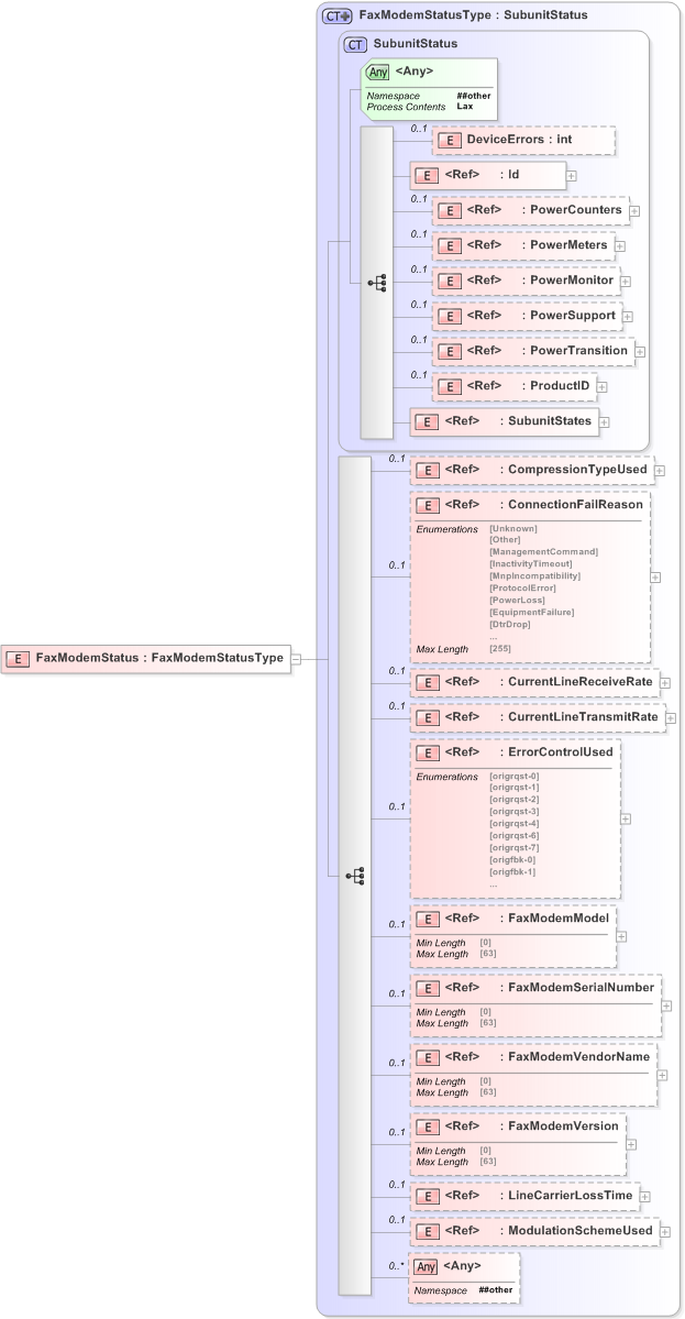 XSD Diagram of FaxModemStatus