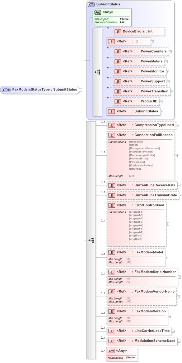 XSD Diagram of FaxModemStatusType