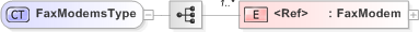 XSD Diagram of FaxModemsType