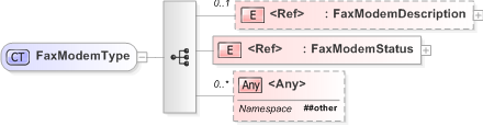 XSD Diagram of FaxModemType