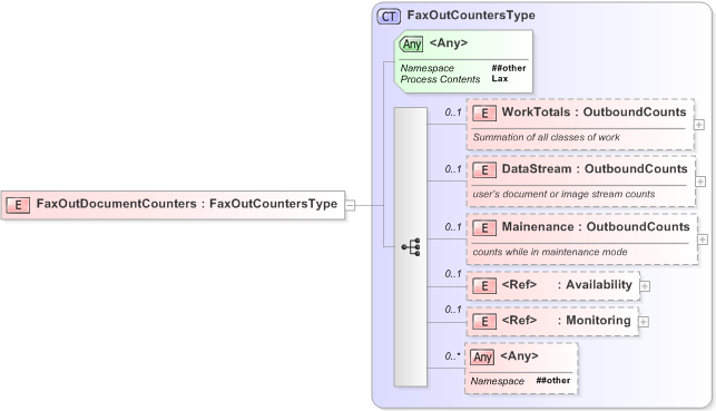 XSD Diagram of FaxOutDocumentCounters