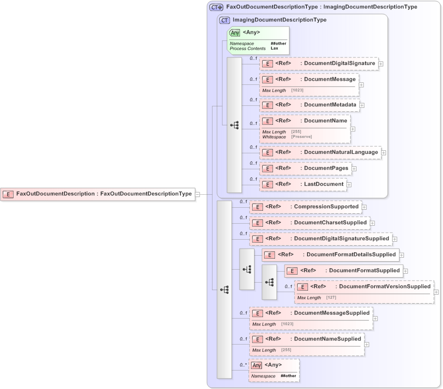 XSD Diagram of FaxOutDocumentDescription