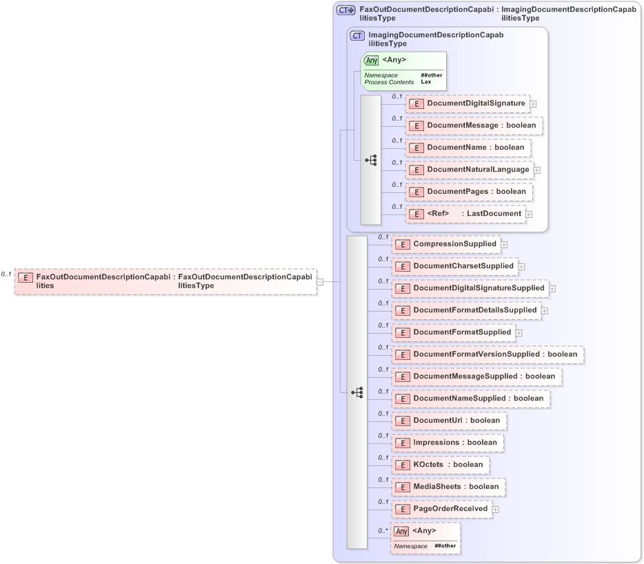 XSD Diagram of FaxOutDocumentDescriptionCapabilities