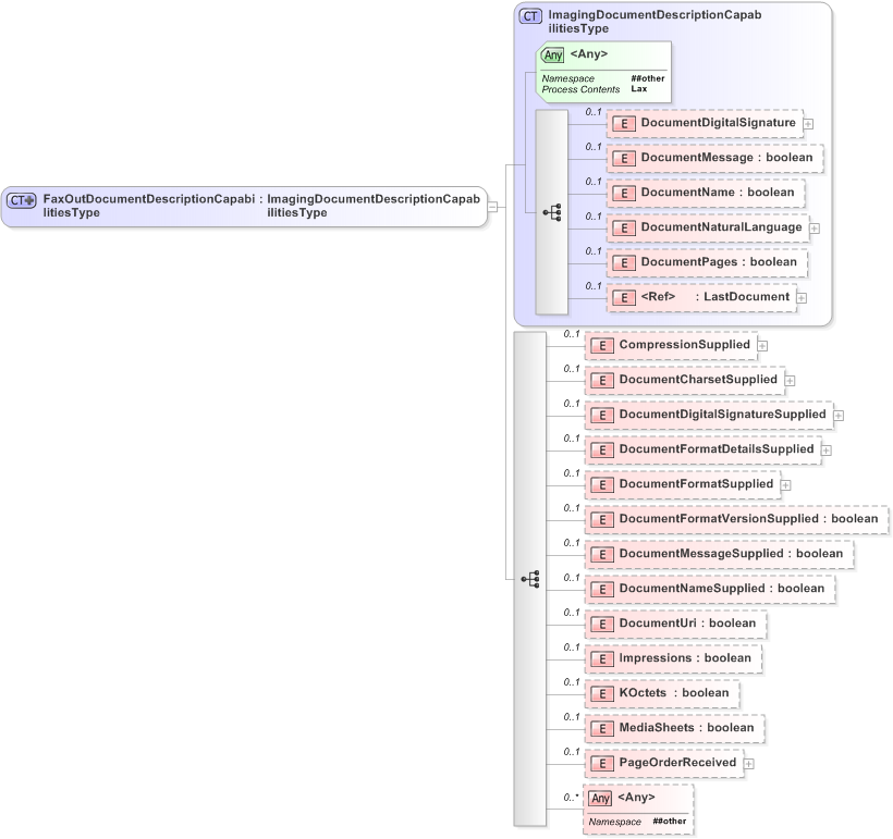 XSD Diagram of FaxOutDocumentDescriptionCapabilitiesType