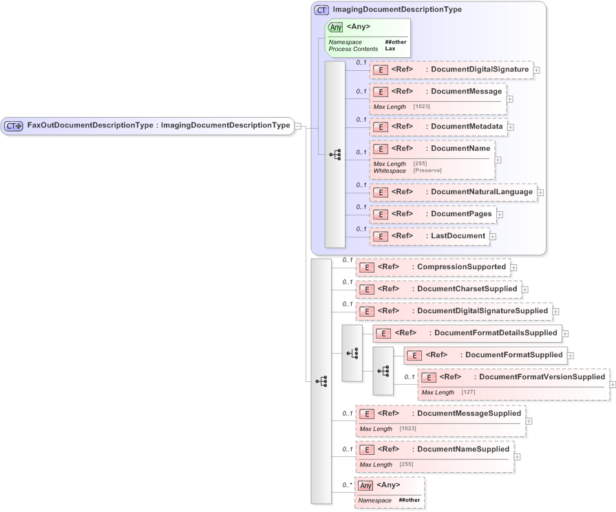 XSD Diagram of FaxOutDocumentDescriptionType