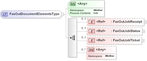 XSD Diagram of FaxOutDocumentElementsType