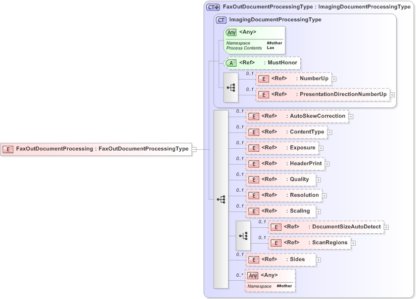 XSD Diagram of FaxOutDocumentProcessing