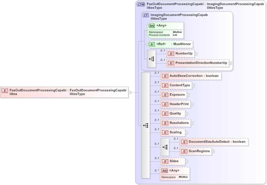 XSD Diagram of FaxOutDocumentProcessingCapabilities