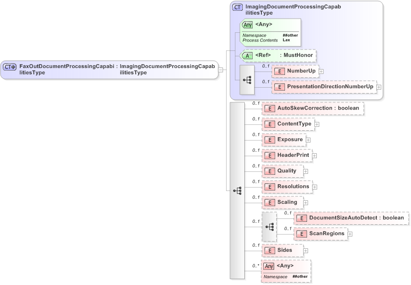 XSD Diagram of FaxOutDocumentProcessingCapabilitiesType