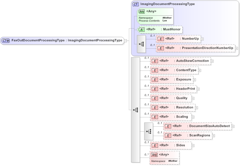 XSD Diagram of FaxOutDocumentProcessingType