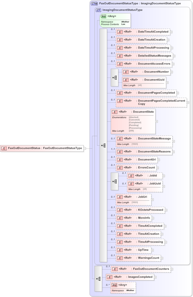 XSD Diagram of FaxOutDocumentStatus