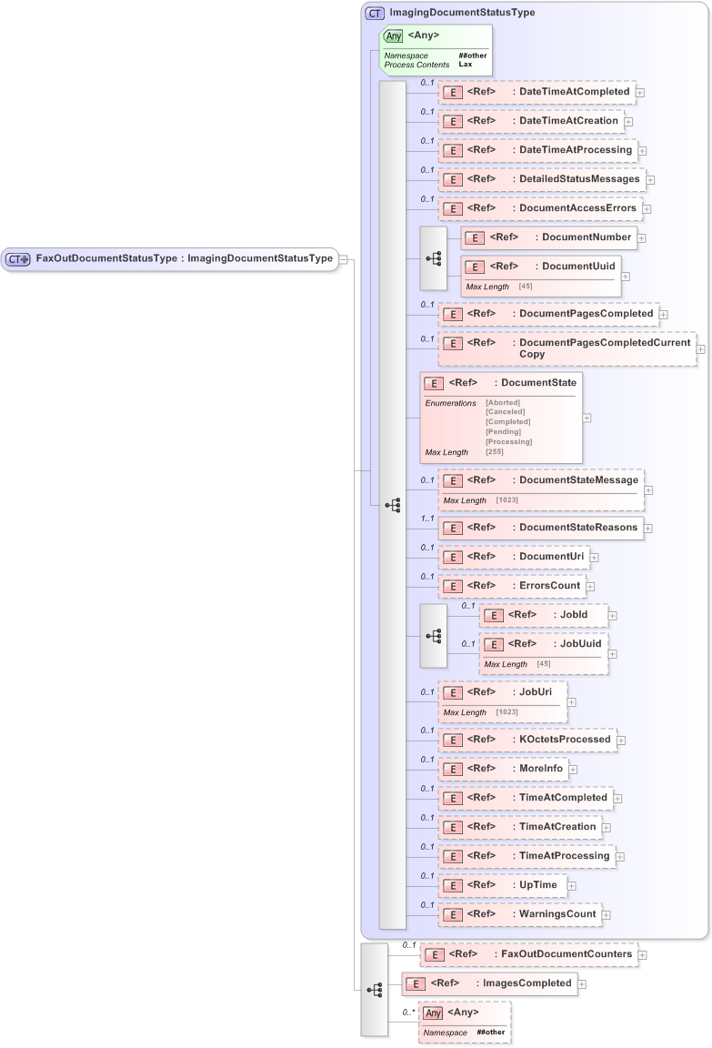 XSD Diagram of FaxOutDocumentStatusType