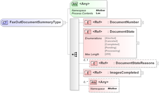 XSD Diagram of FaxOutDocumentSummaryType