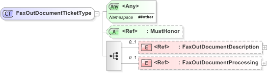 XSD Diagram of FaxOutDocumentTicketType