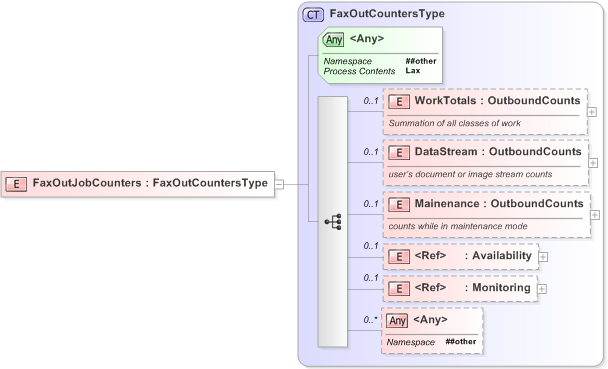 XSD Diagram of FaxOutJobCounters